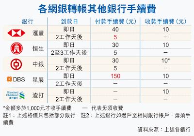 香港轉帳台灣免手續費|1種匯款至台灣的最佳方式 2024 11月